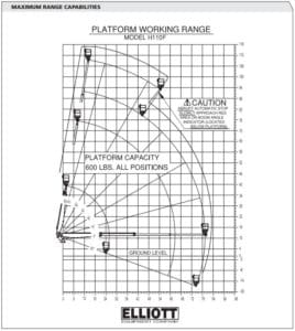 Elliott H110F Load Chart