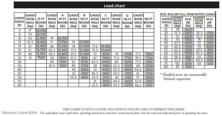 National Crane Load Charts