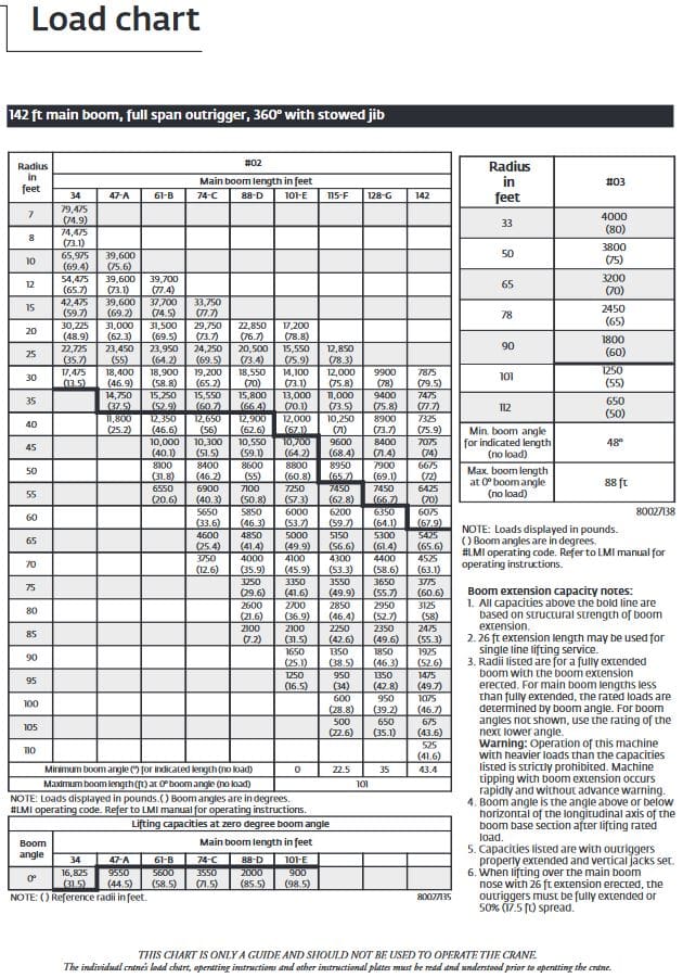 Boom Truck Load Chart