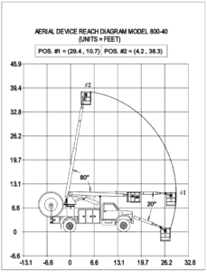 Posi-Plus 800 Working Range