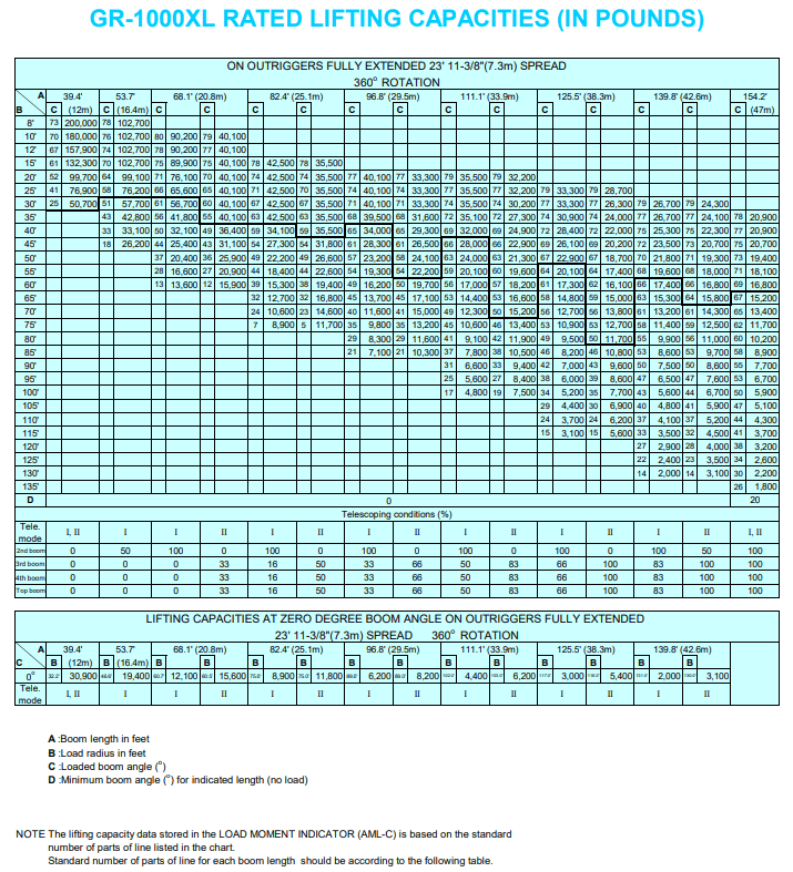 Kato 25 Ton Rough Terrain Crane Load Chart