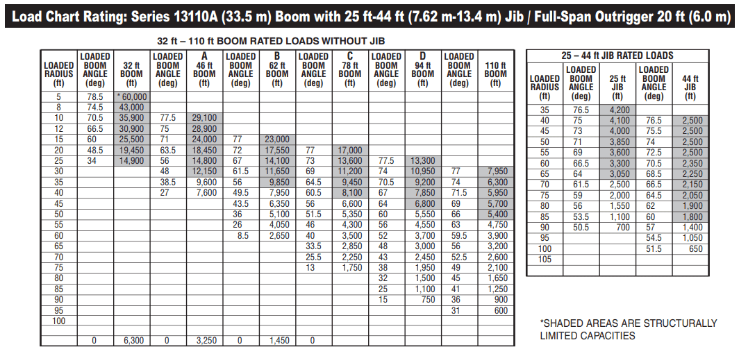 Boom Truck Load Chart