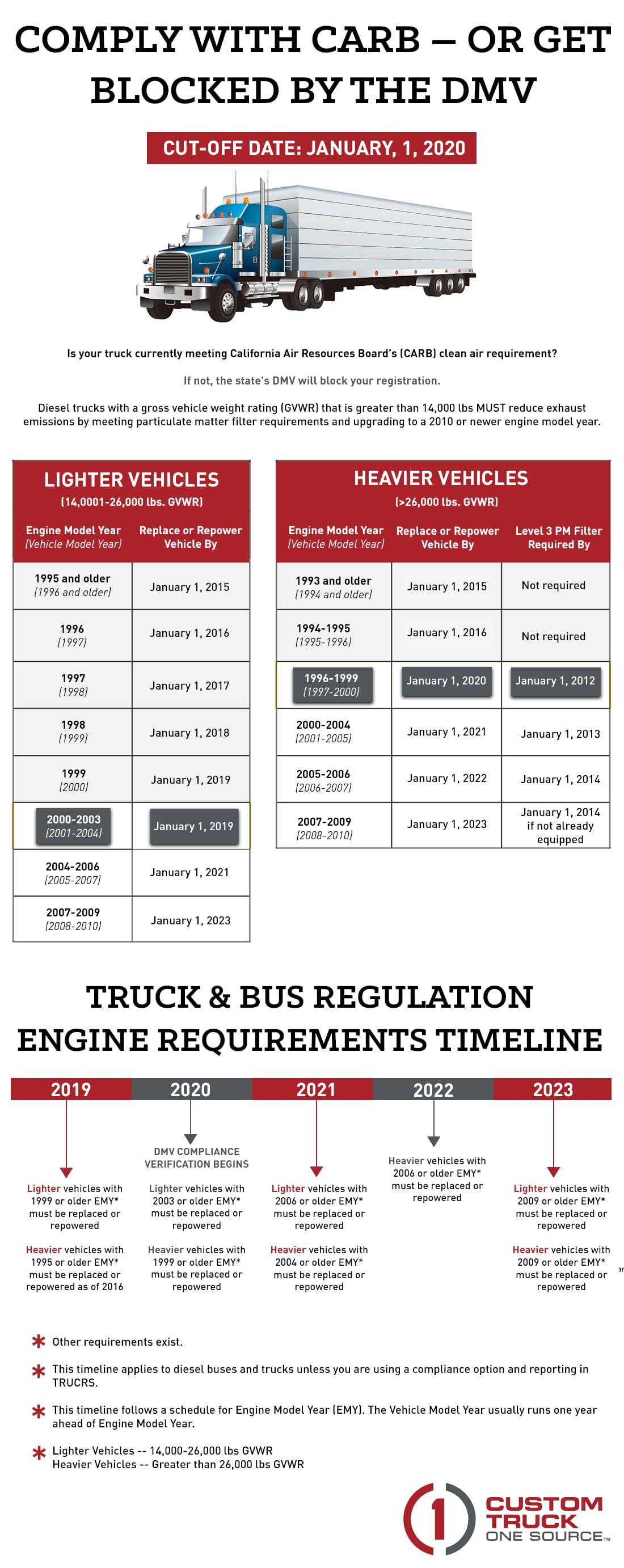 Ca Dmv Weight Fee Chart