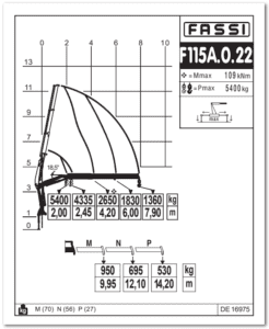 fassi-115-load-chart