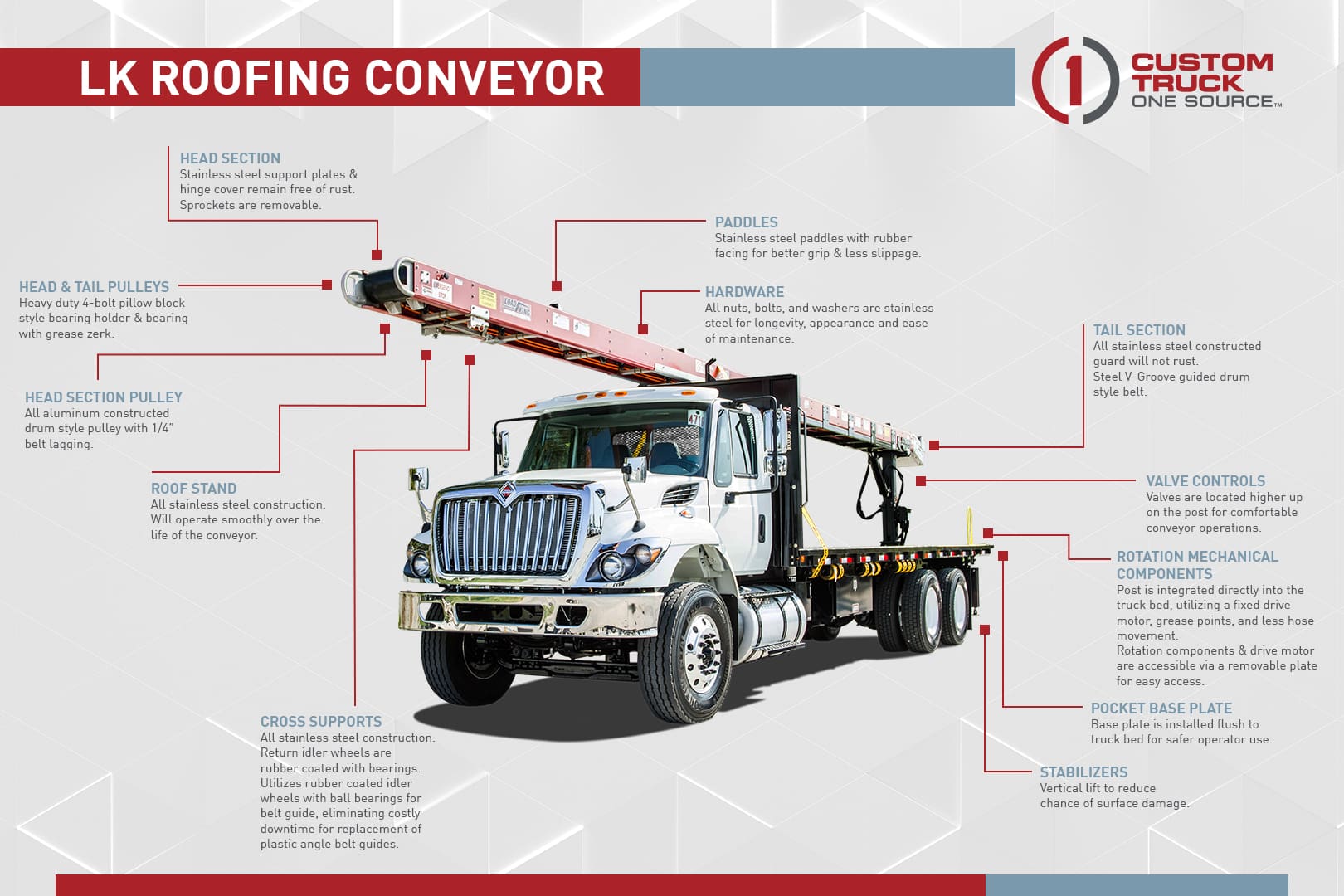 Roofing Conveyor Infographic