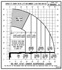 fassi-f390-load-chart
