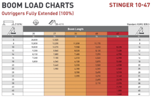 Load King Stinger 10-47 Load Chart