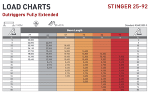 Stinger 25-92 Load Chart