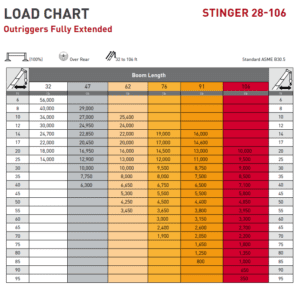 Stinger 28-106 Load Chart
